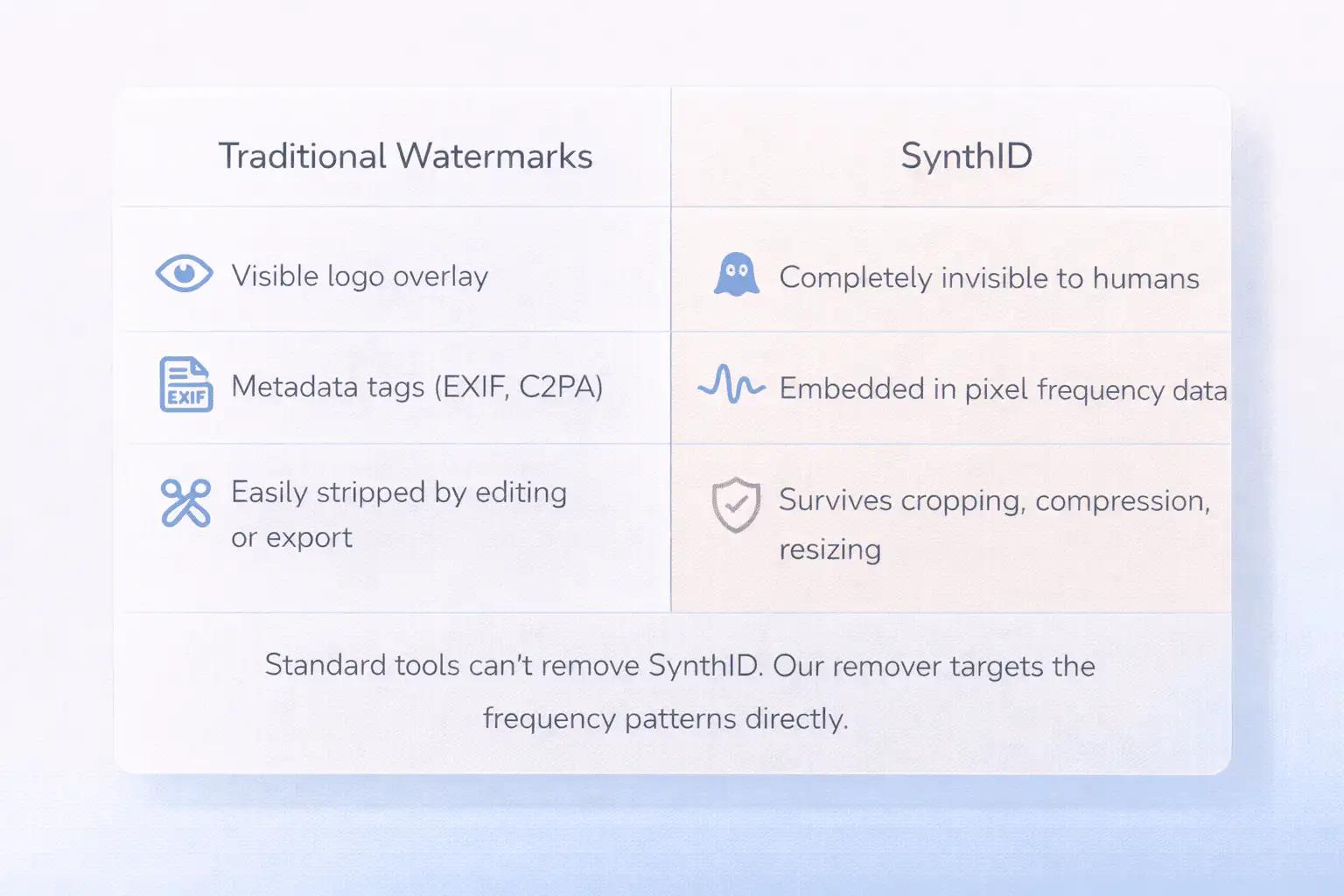 SynthID Removal Visual