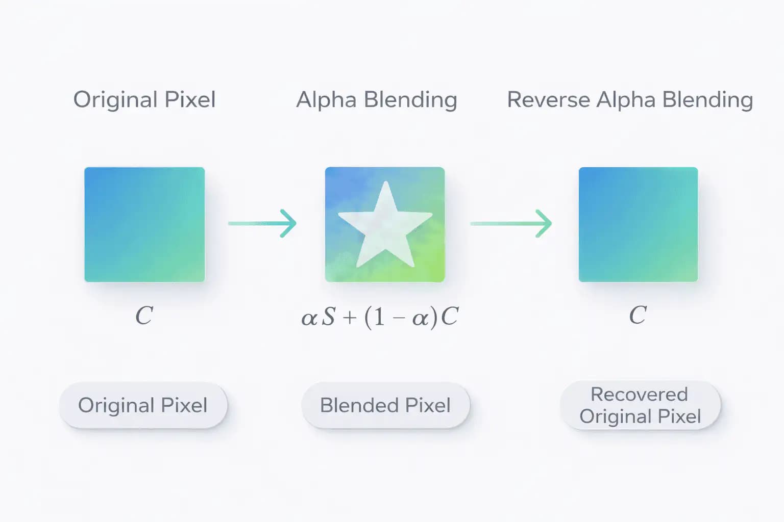 SynthID Removal Visual